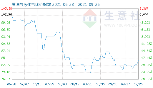 9月26日原油与液化气比价指数图