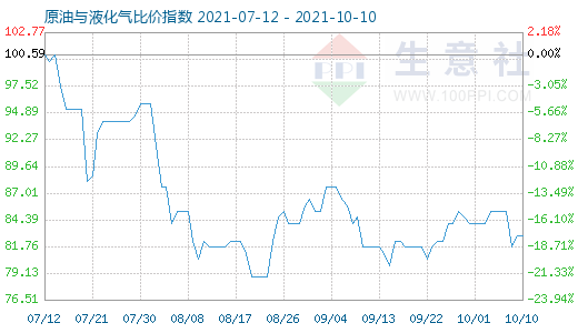 10月10日原油与液化气比价指数图