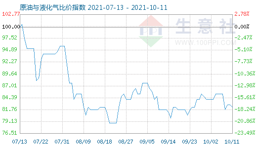 10月11日原油与液化气比价指数图