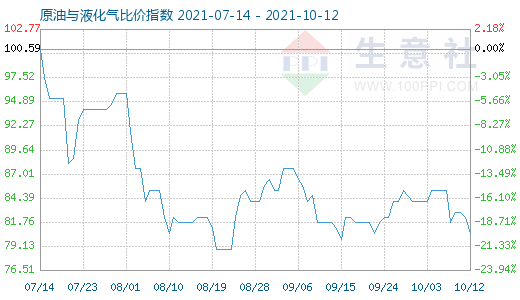 10月12日原油与液化气比价指数图