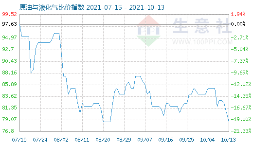 10月13日原油与液化气比价指数图