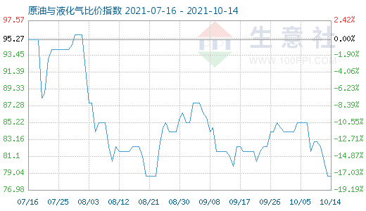 10月14日原油与液化气比价指数图