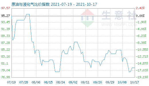 10月17日原油与液化气比价指数图