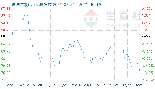10月19日原油与液化气比价指数图