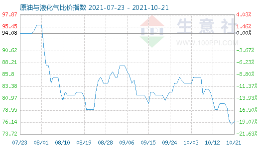 10月21日原油与液化气比价指数图