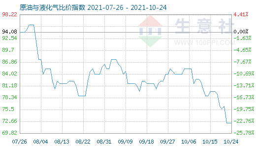 10月24日原油与液化气比价指数图