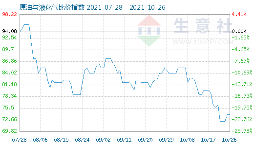 10月26日原油与液化气比价指数图