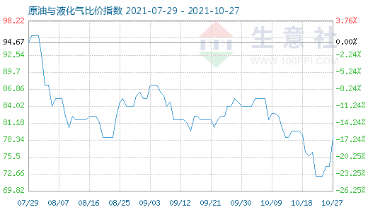 10月27日原油与液化气比价指数图