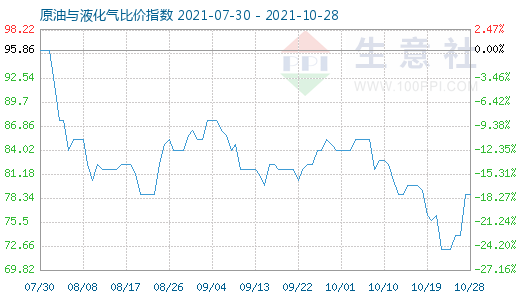 10月28日原油与液化气比价指数图