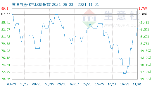 11月1日原油与液化气比价指数图