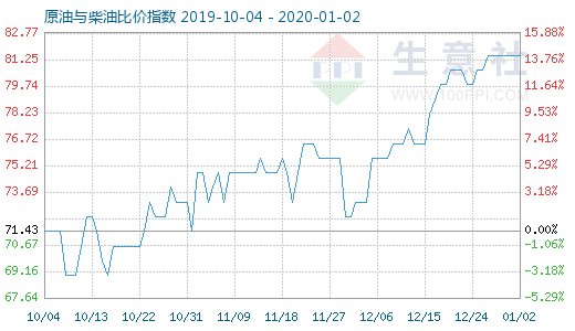 1月2日原油与柴油比价指数图