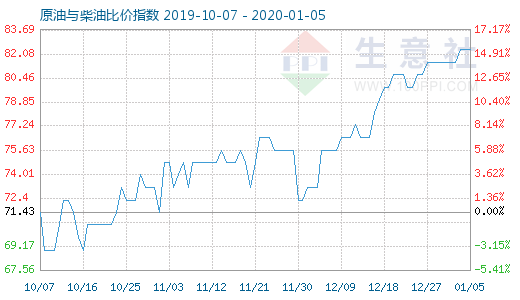 1月5日原油与柴油比价指数图