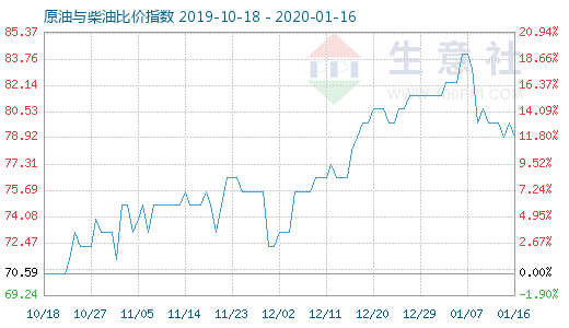 1月16日原油与柴油比价指数图