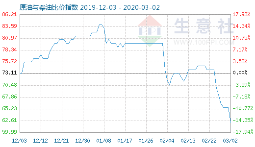 3月2日原油与柴油比价指数图