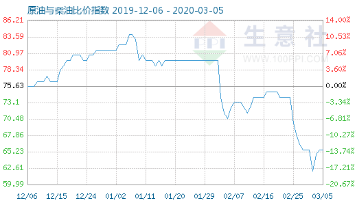 3月5日原油与柴油比价指数图