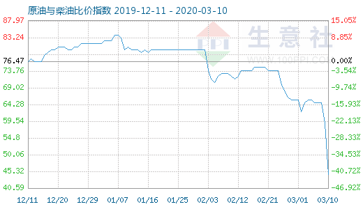 3月10日原油与柴油比价指数图