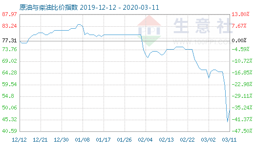 3月11日原油与柴油比价指数图