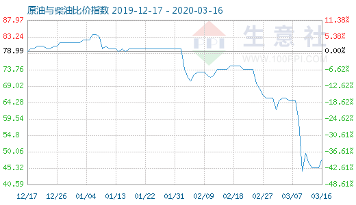 3月16日原油与柴油比价指数图