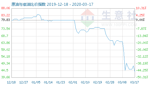 3月17日原油与柴油比价指数图