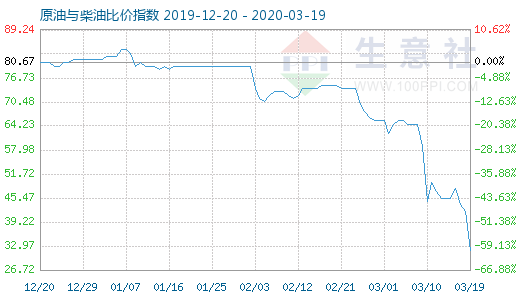 3月19日原油与柴油比价指数图