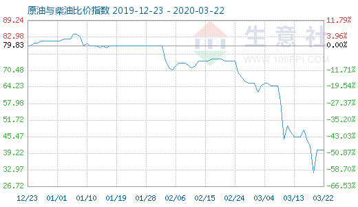 3月22日原油与柴油比价指数图