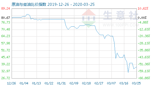 3月25日原油与柴油比价指数图