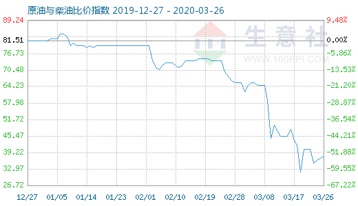 3月26日原油与柴油比价指数图