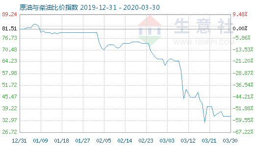 3月30日原油与柴油比价指数图