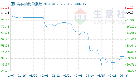 4月6日原油与柴油比价指数图