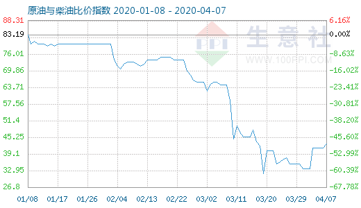 4月7日原油与柴油比价指数图