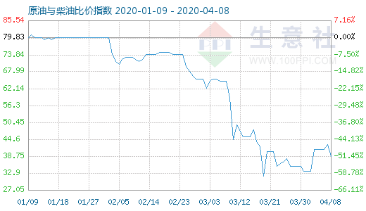 4月8日原油与柴油比价指数图