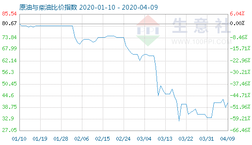 4月9日原油与柴油比价指数图