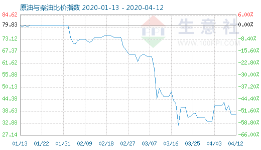 4月12日原油与柴油比价指数图