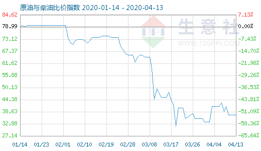 4月13日原油与柴油比价指数图