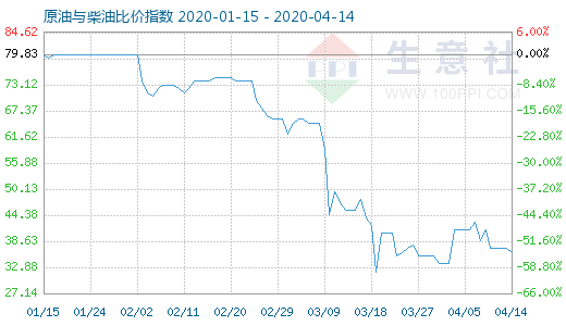 4月14日原油与柴油比价指数图