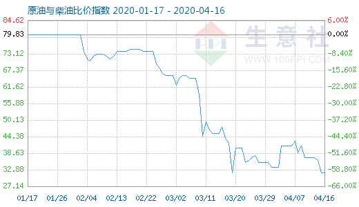 4月16日原油与柴油比价指数图