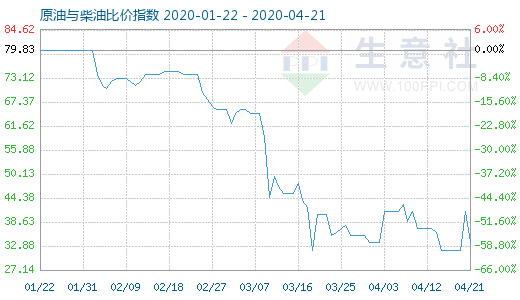 4月21日原油与柴油比价指数图