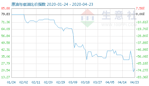 4月23日原油与柴油比价指数图