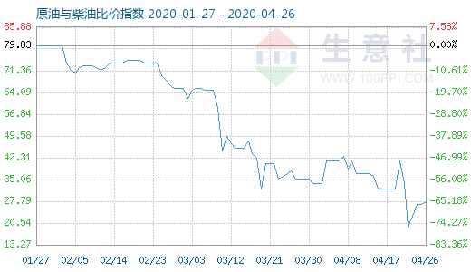 4月26日原油与柴油比价指数图