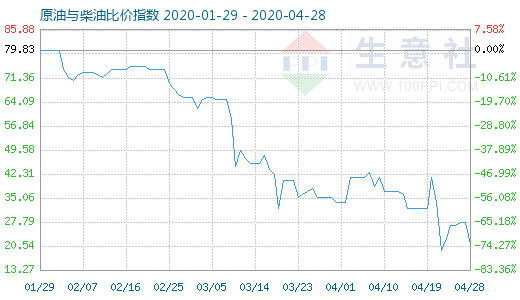 4月28日原油与柴油比价指数图