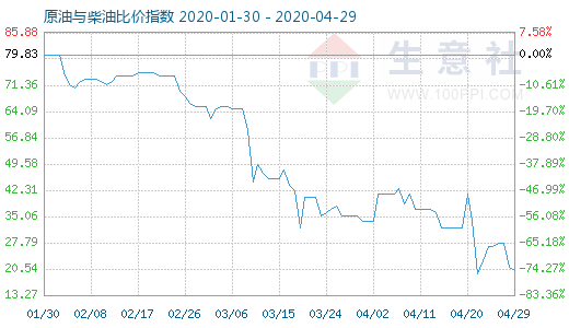 4月29日原油与柴油比价指数图