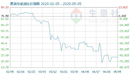 5月5日原油与柴油比价指数图