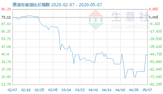 5月7日原油与柴油比价指数图