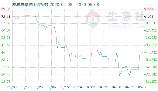 5月8日原油与柴油比价指数图