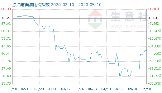 5月10日原油与柴油比价指数图