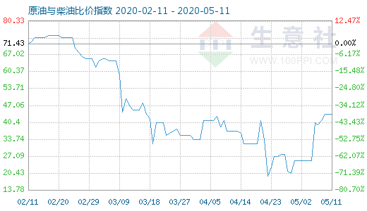 5月11日原油与柴油比价指数图