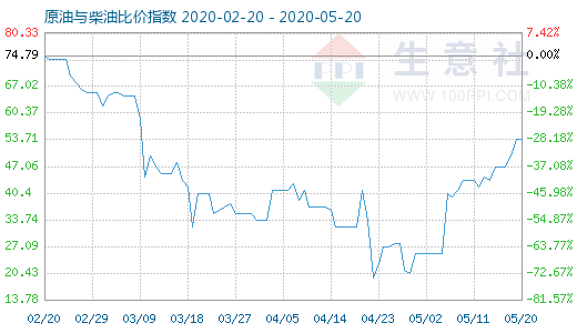 5月20日原油与柴油比价指数图