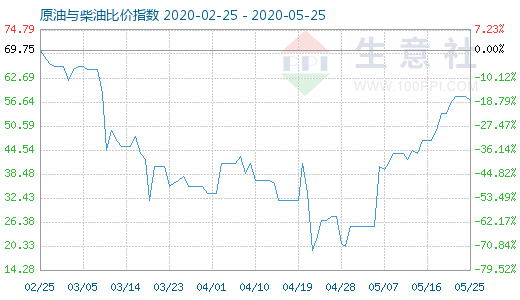 5月25日原油与柴油比价指数图