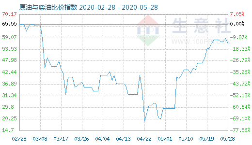 5月28日原油与柴油比价指数图