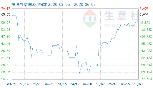 6月3日原油与柴油比价指数图